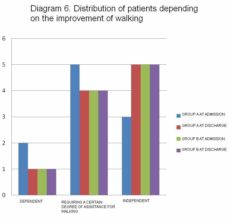of patients who received drug therapy, only 60% of patients had improvements, the rest of 40% having the same difficulties regarding feeding. 7.