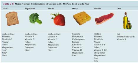Nutrient density and energy density Nutrient Density provides a greater contribution to nutrient need than calories need Divide the amount of a nutrient(protein, mineral, vitamin) in a serving of the