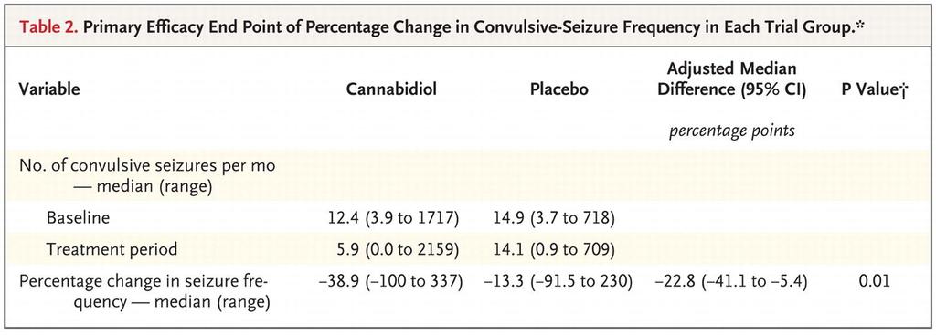 Median % Reduction Cannabidiol and Dravet and LGS Dravet Syndrome Lennox-Gastaut Syndrome Percent Change from Baseline in Drop and Total Seizure Frequency (28-day Change) 60% 50% 40% 30% 20%