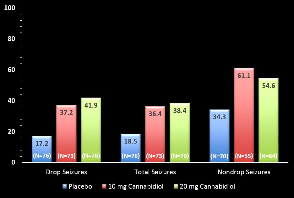 Median Percent Reduction in Seizure Frequency Cannabidiol and Dravet and LGS Lennox-Gastaut Syndrome Estimated median difference, 21.6 percentage points 95% CI, 6.7 34.8) P=0.