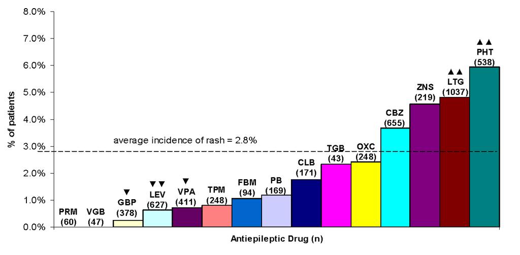 AED-Related Rash in Adults = rash rate significantly greater than average of all other AEDs (P<.003) = rash rate significantly lower than average of all other AEDs (P<.