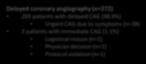 9%) Urgent CAG due to symptoms (n=38) 3 patients with immediate CAG (1.