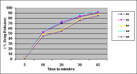 Figure 1: Dissolution Profile of Formulations CONCLUSION Considering some important parameters like disintegration time (2.55 min), percentage drug content per tablet (99.