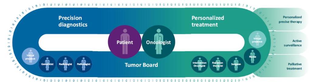 A holistic view of disease progression Running on IntelliSpace PACS, the Oncology Dashboard helps clinicians