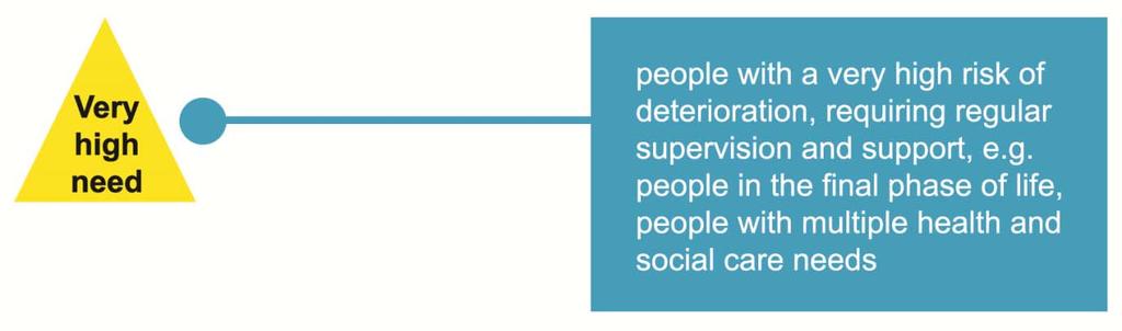 Very High Need Definition Those people with a very high risk of deterioration, requiring case management, regular supervision and support, e.g. people in the final phase of life, people with multiple health and social care needs.