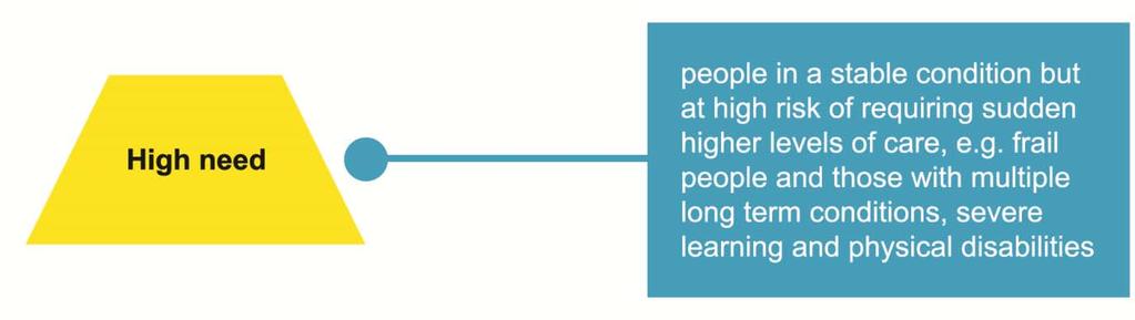 High Need Definition Those people in a stable condition but at high risk of escalating to higher levels of need and requiring more intense levels of care, e.g. frail people and those with multiple long term conditions, severe learning and physical disabilities.