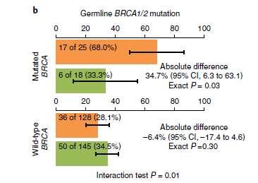 6 months (p=0.002) ORR Germline BRCA vs no germline Carboplatin: 68.