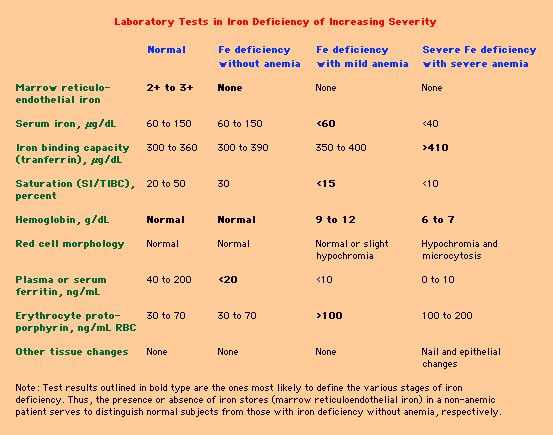 The definitive test is serum ferritin Low serum ferritin (<12 ug/l)is diagnostic of iron deficiency Although ferritin is an acute phase reactant, it will still be low in iron deficiency Also, high