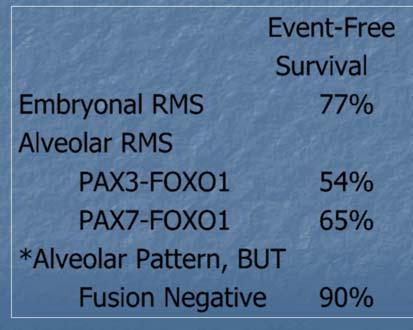 Survival by Molecular RMS Subtype Event-Free Overall Survival Survival