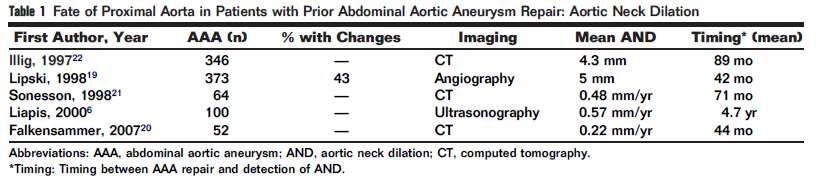 Infrarenal Aortic Neck