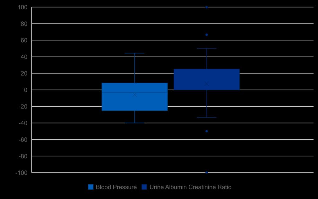 Risk Factors variation by unit As for HbA1c, the national average represents the summation of very diverse local patterns Figure 7: Variation, by Paediatric Unit*, in the Risk Factor Target