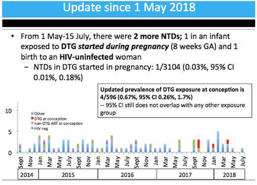 Slide 38 of 66 Neural tube Defects with RAL and EVG/cobi No NTDs with first trimester EVG or RAL exposure in Antiretroviral Pregnancy Registry (APR) as of