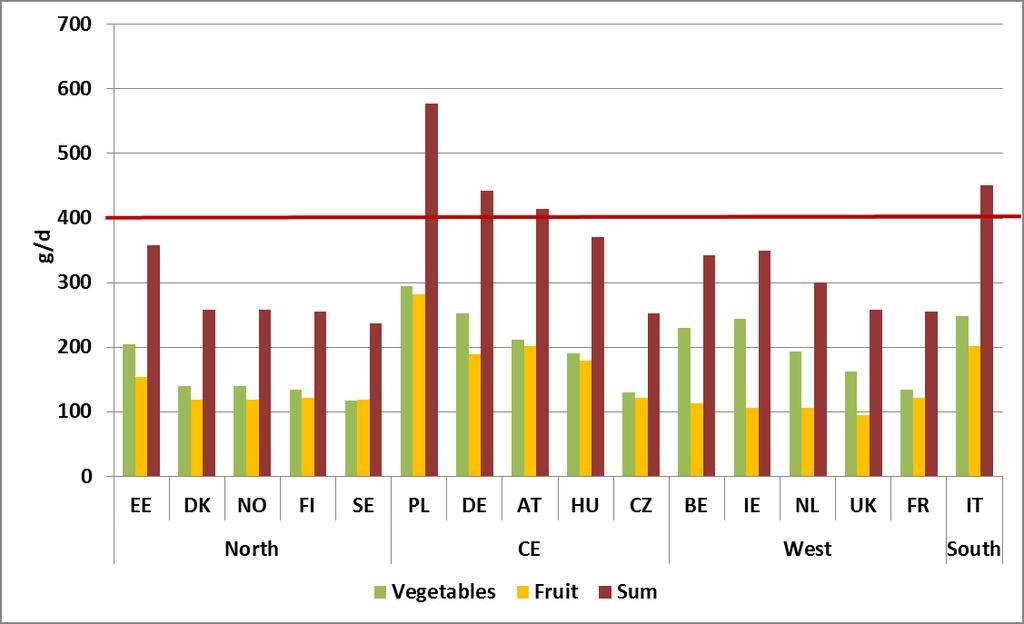 Fruit and vegetable consumption in Europe Elmadfa et al.
