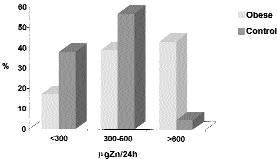 Zinc status in obese children (11-14y) Reference: 40 44 μg/g Hb Reference: 300 600 μg Zn/24 h Fig. 2.