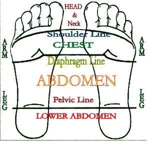 Although we aren t sure why Reflexology works, we do know that it does