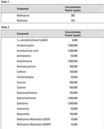 Testing Considerations: Immunoassay Methadone Methadone:5-50% Clinical Considerations Disease states?