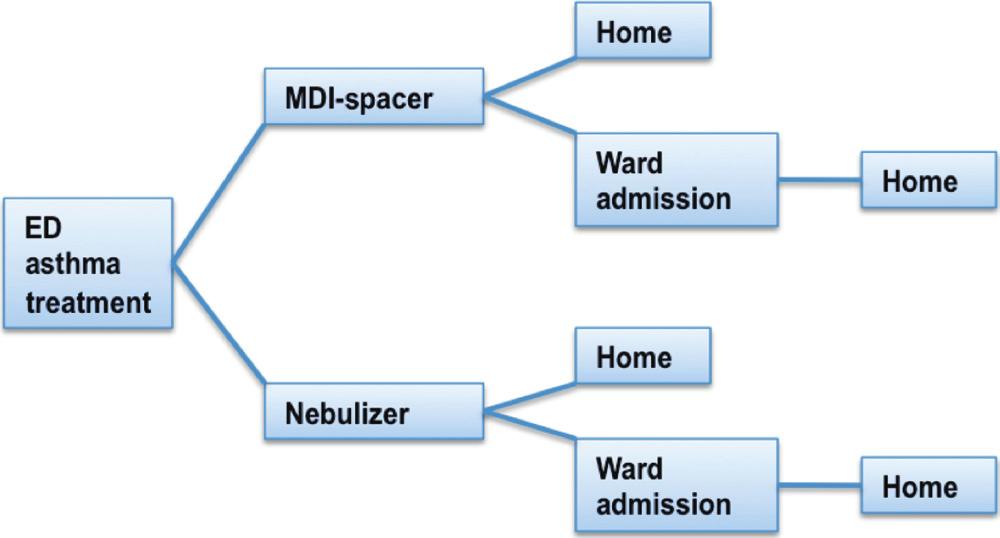 ARTICLES FIGURE 1 Decision model for ED treatment of acute pediatric asthma exacerbations. Provincial Health Services Authority Decision Support Services department.