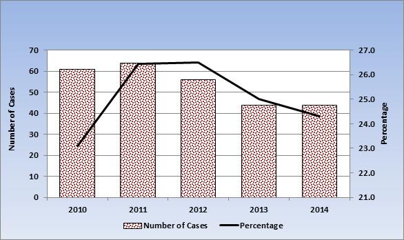 In 2014, among reported cases over the age of fourteen, residence in a correctional facility at time of diagnosis represented 24.3% (44/181) of cases.