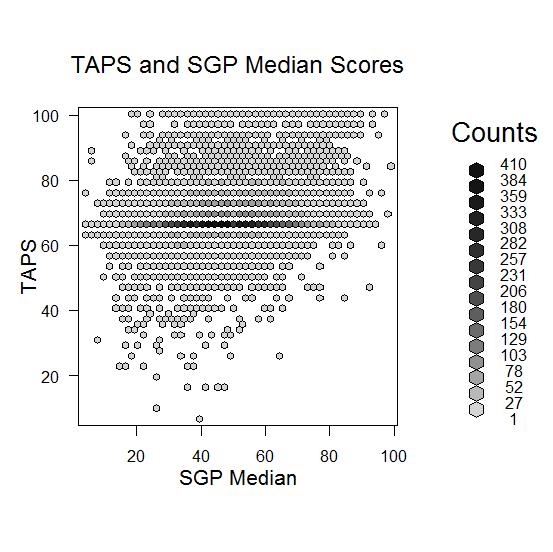 Teacher Assessment on Performance Standards and Student Growth Percentiles The Pearson correlation between TAPS and SGP was found to be significant, r(14,120) =.24, p<.001.