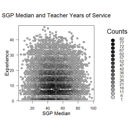 Figure 6. Correlation between SGP Median and Teacher Years of Service (N=20,895) The relationship between the SLO score and teacher years of experience was also examined.