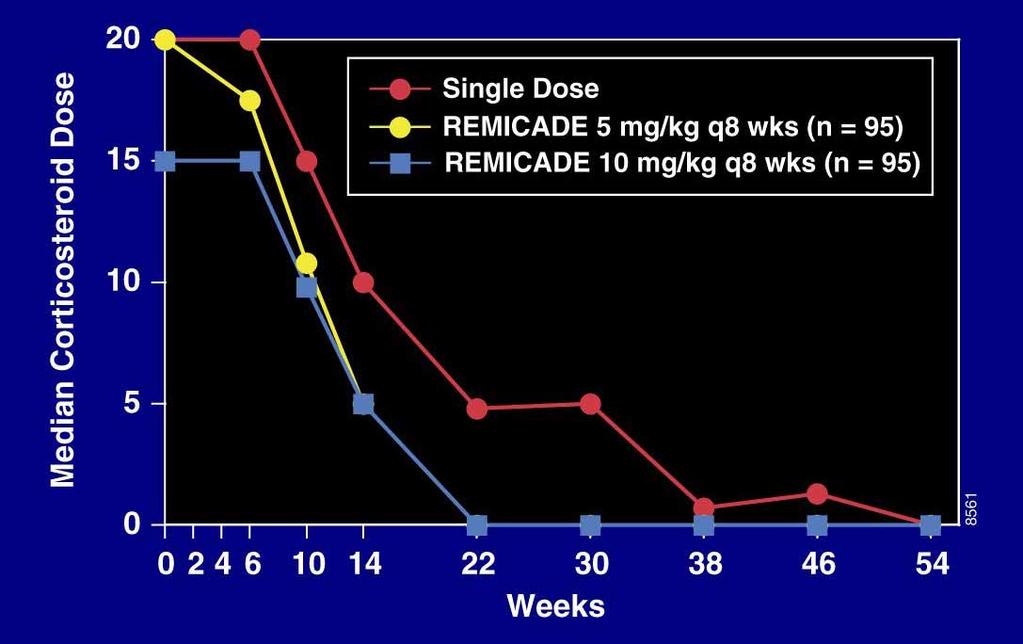ACCENT I All Patients Median Daily Corticosteroid Dose Through Week 54 Single Dose Infliximab 5 mg/kg q 8 wks (n =