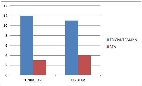 MODE OF TRAUMA UNIPOLAR BIPOLAR TRIVIAL TRAUMA 12(80%) 11(73. 3%) RTA 03(20%) 04(36. 7%) GRAPH 2 UNIPOLAR BIPOLAR AVERAGE TIME OF OPERATION 40min 50min AVERAGE BLOOD LOSS 1. 2 UNITS 1.