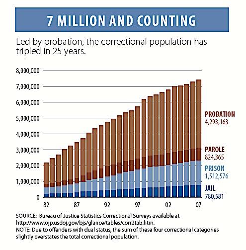 An Expanding Population under Correctional Supervision CSG Justice Center Source: