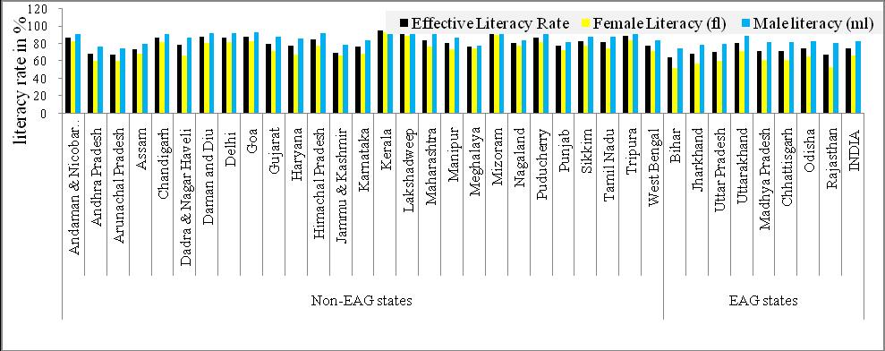 literate population relative to their contribution to the population of the country. Figure 2. Effective literacy rates by sex in India and EAG states Literacy Rate, 2011 Table 3.