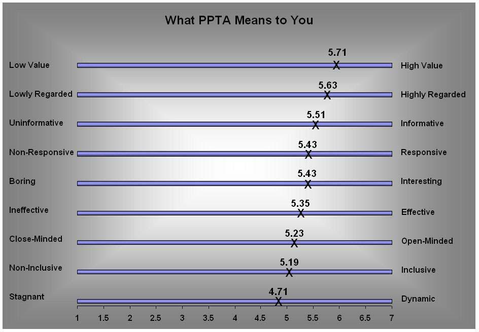PPTA Perceptions This part of the survey measures what PPTA means to you by having you judge PPTA on a series of descriptive scales bound at each end by two