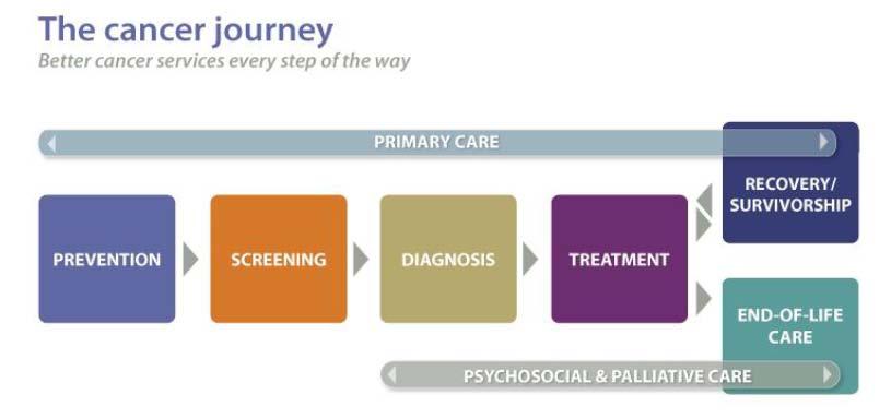 EDAP SCOPE First symptom to home or death, which includes: Referrals to DAP made by: oprimary Care, Specialists, JCC,