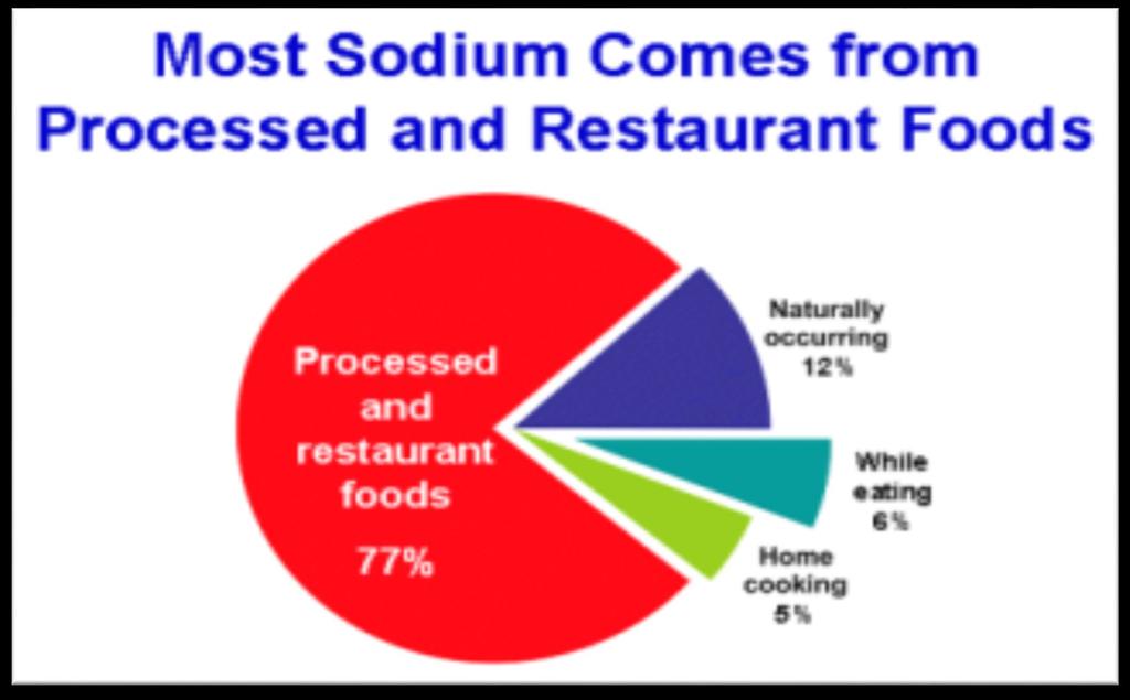 Where is the sodium An adult needs about 500mg of sodium