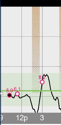 Suspend Markers: Break in dark pink line indicates Manual Mode basal insulin delivery suspended.