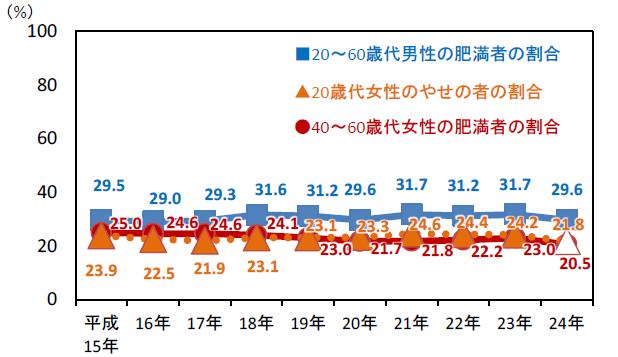 Changes in Proportion of Overweight National data from 2004 to 2013 years old (men) ~29 years old (women)