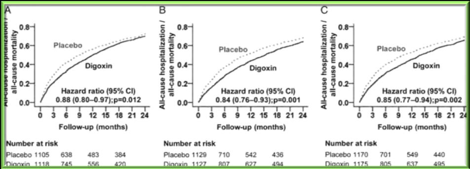 DIG TRIAL HF-rEF High Risk pre-specified subgroup analysis NYHA class III IV LVEF < 25 % CTR >