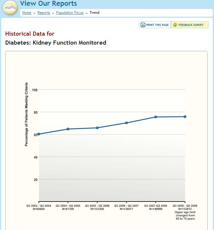 WCHQ Population Diabetes: Kidney Function