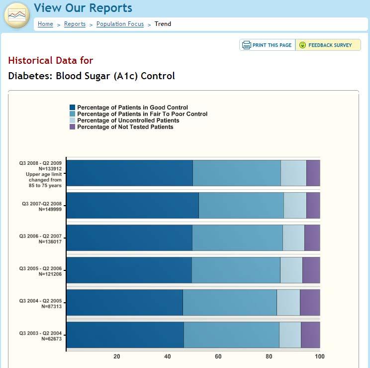 WCHQ Population Diabetes: Blood Sugar (A1C)