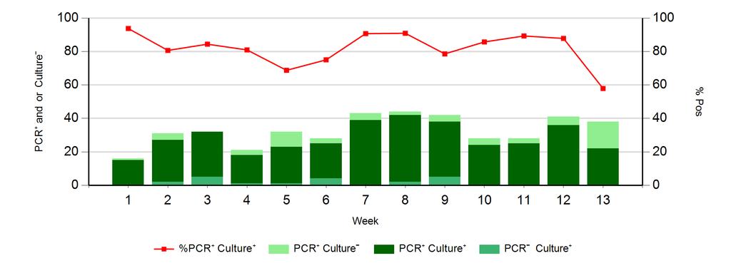 Figure 4: Salmonella Total PCR = 21173, Total PCR+ = 404, Total PCR+ Culture+ = 346 Total PCRˉ Culture+ = 20 Figure 5: Aeromonas Total PCR = 21173, Total PCR+