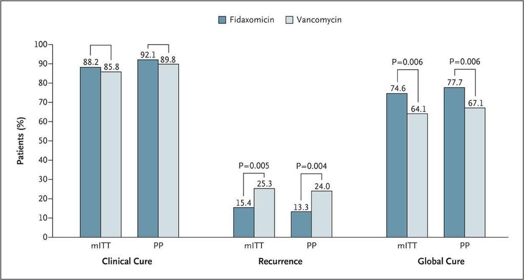 Fidaxomicin vs Vancomycin