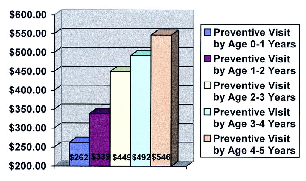 Predicted, dentally related, cumulative costs according to age at the first preventive