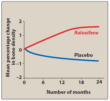 B. Raloxifene Raloxifene is a second-generation SERM. Raloxifene has been shown to reduce the incidence of invasive breast cancer in postmenopausal women.