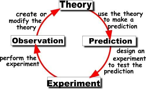 I DO SAY, WHAT I SAY IS THE TRUTH. WE HEAR ABOUT PEOPLE CLAIMING THEY HAVE A SCIENTIFIC THEORY, BUT WHAT IS A THEORY?
