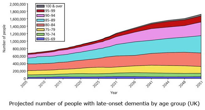 Dementia is a growing healthcare problem Not just the elderly affects 1 in 1400 people 40-64 years