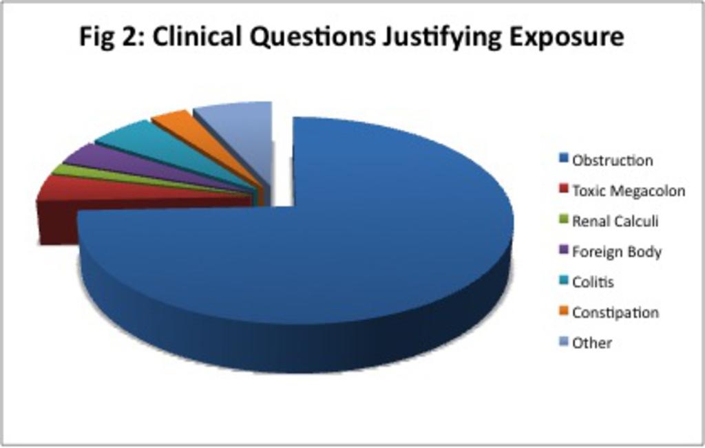 Fig. 2: Figure 2: Clinical Questions Justifying Exposure Radiology, John