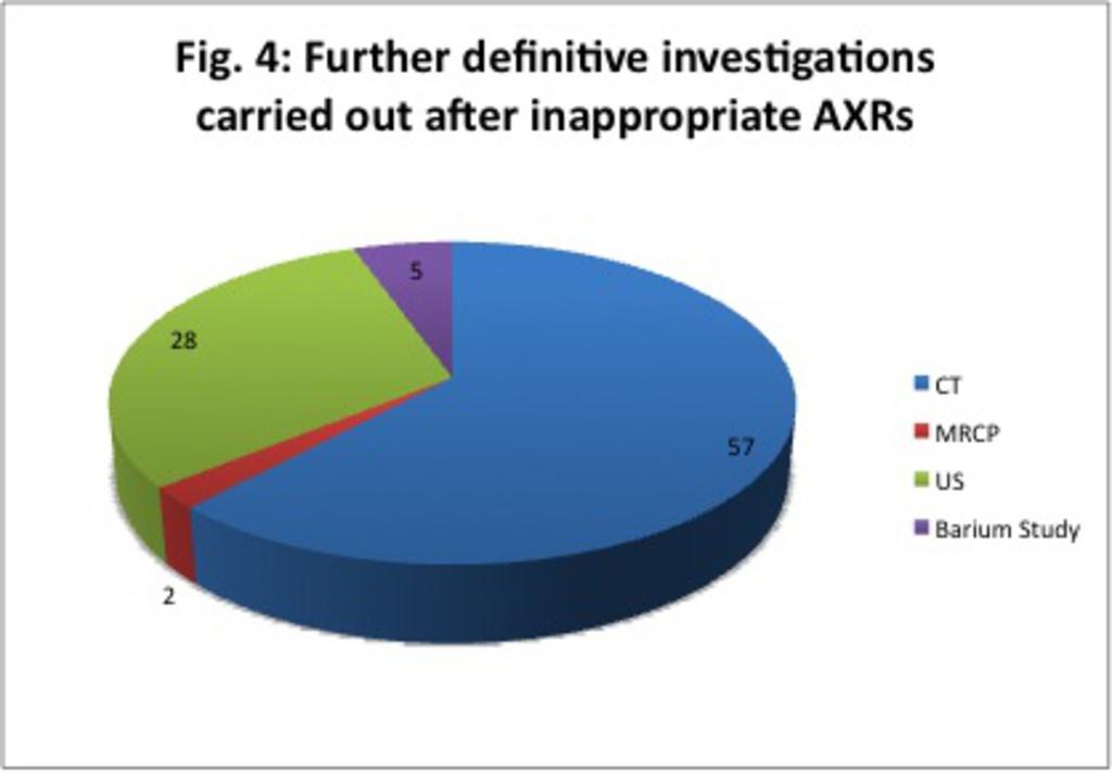 Fig. 4: Figure 4: Further definitive investigations carried out after inappropriate AXRs