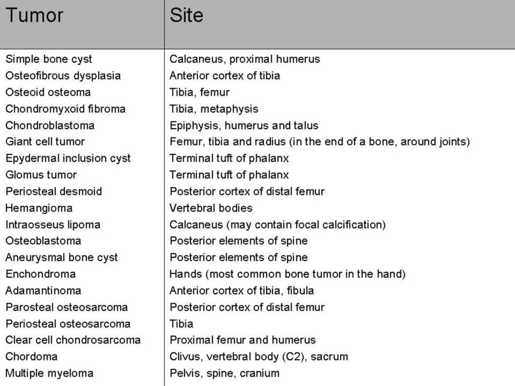 References: Differential Diagnosis of Tumors and Tumor-like lesions of Bones and Joints. Adam Greenspan, Wolfgang Remagen Fig.