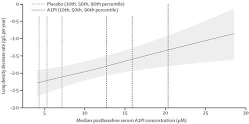 Pivotal Study (CT-densitometry) Rapid study: 177 never/ex-smokers 52% AAT 60mg/kg/wk AAT Lung density at TLC p<0.
