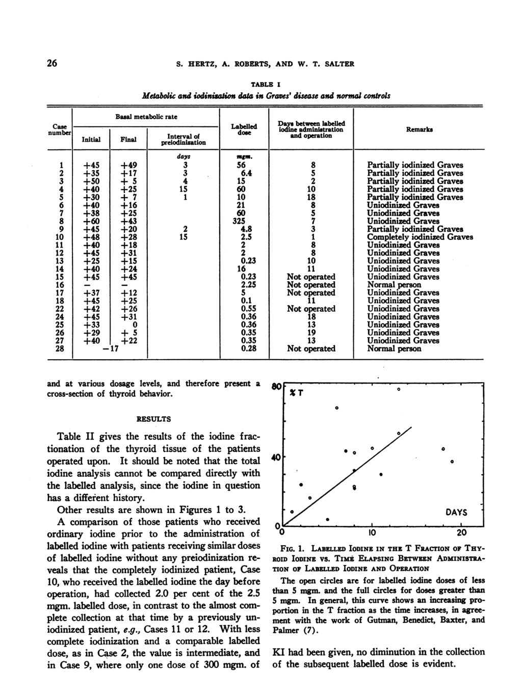 26 S HERTZ, A ROBERTS, AND W T SALTER Basa TABLE I Metabolc and oinisation daa in Graves' disease and normal controls metabolic rate Case Labe ed Days between labelled number lled iodie