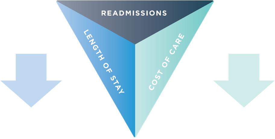 QIP-E PROGRAMS REDUCED READMISSIONS, LOS, AND COSTS 2 All-cause 30-day Readmissions 1-29% * QIP-e, including ONS therapy, reduced all cause 30-day readmission ratesby 29% vs pre-qip Length of
