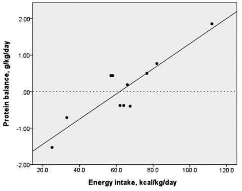 5 g protein/kg/day associated with
