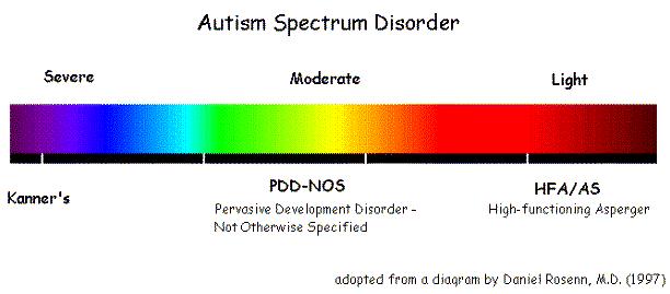 Autism Spectrum Disorder (ASD) 0.1 0 C3 CZ C4 Problems in the following domains: Social ability intelligence Language acquisition -0.1-0.2-0.3-0.